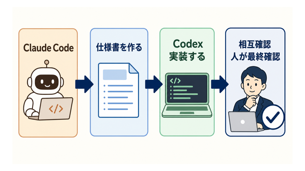 Claude Codeで仕様書を作り、Codexで実装し、相互確認後に人が最終確認する流れ