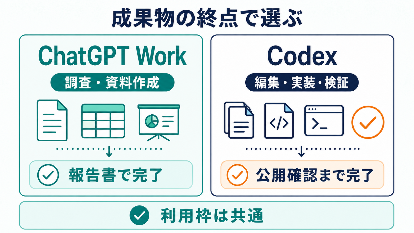 ChatGPT Workは調査と資料作成、Codexは編集、実装、検証に向くことを示した比較図