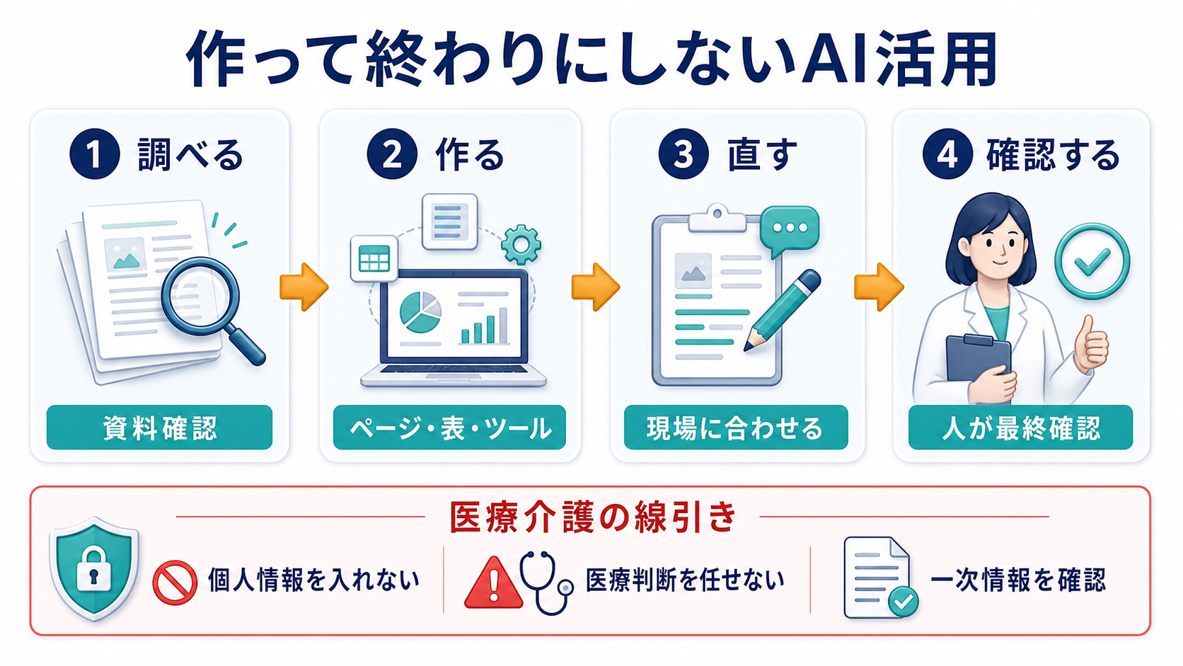 AI活用を作って終わりにせず、調べる、作る、直す、確認する流れと医療介護の注意点を示す図解
