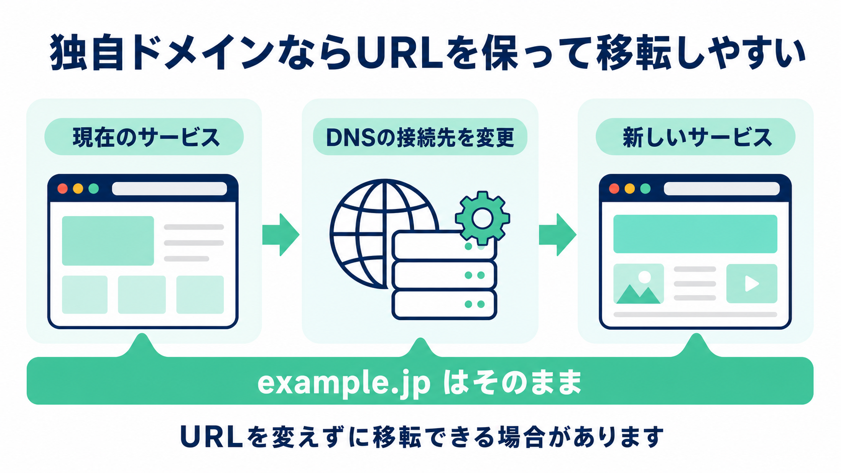 独自ドメインを維持し、DNSの接続先を変更して新しいサービスへ移転する流れの図解