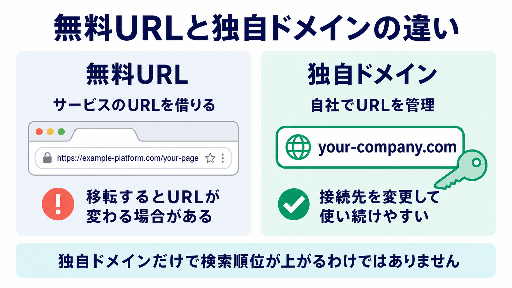 無料URLと独自ドメインについて、URLの管理者とサイト移転時の違いを比較した図解
