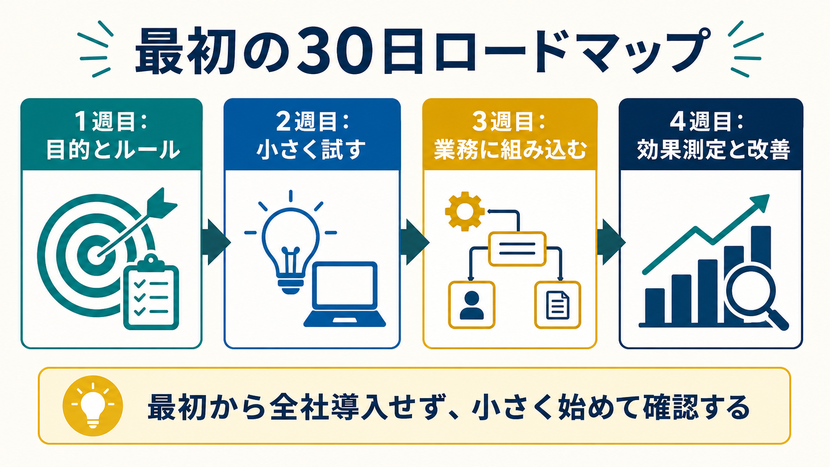 最初の30日ロードマップを4週間に分けて説明する図解