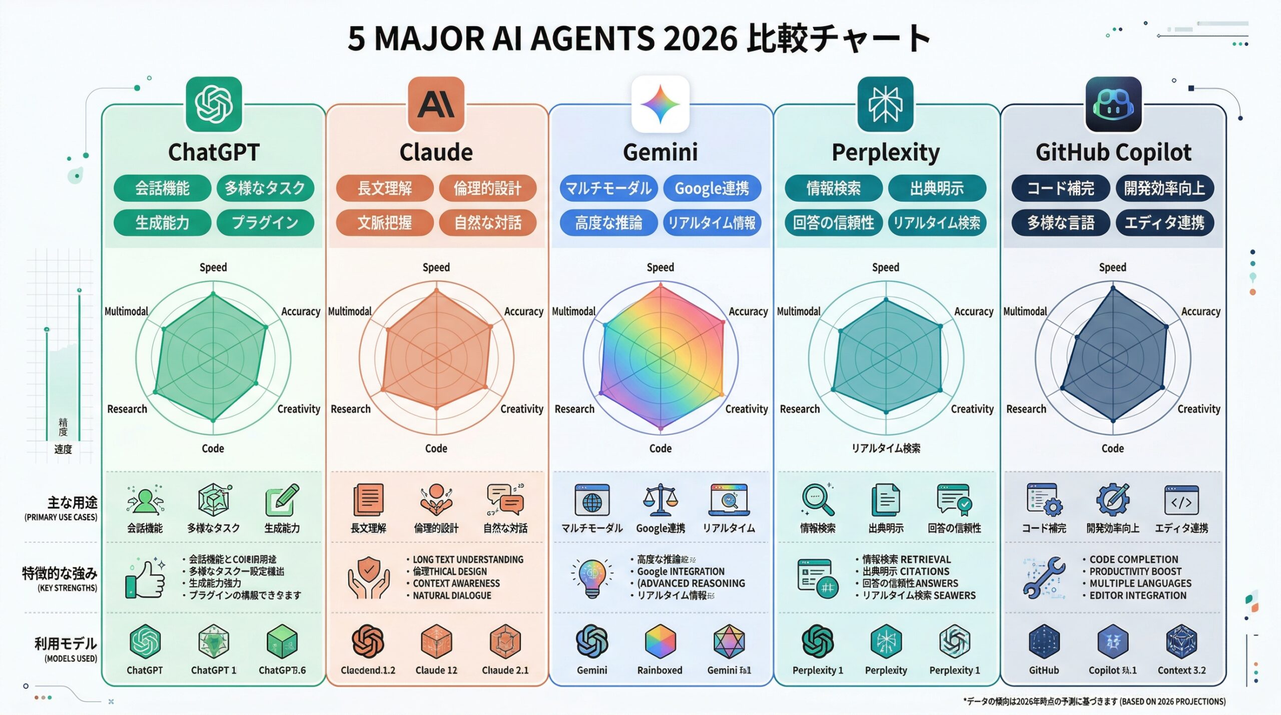 AIエージェント5種比較チャート（ChatGPT/Claude/Gemini/Perplexity/GitHub Copilot）