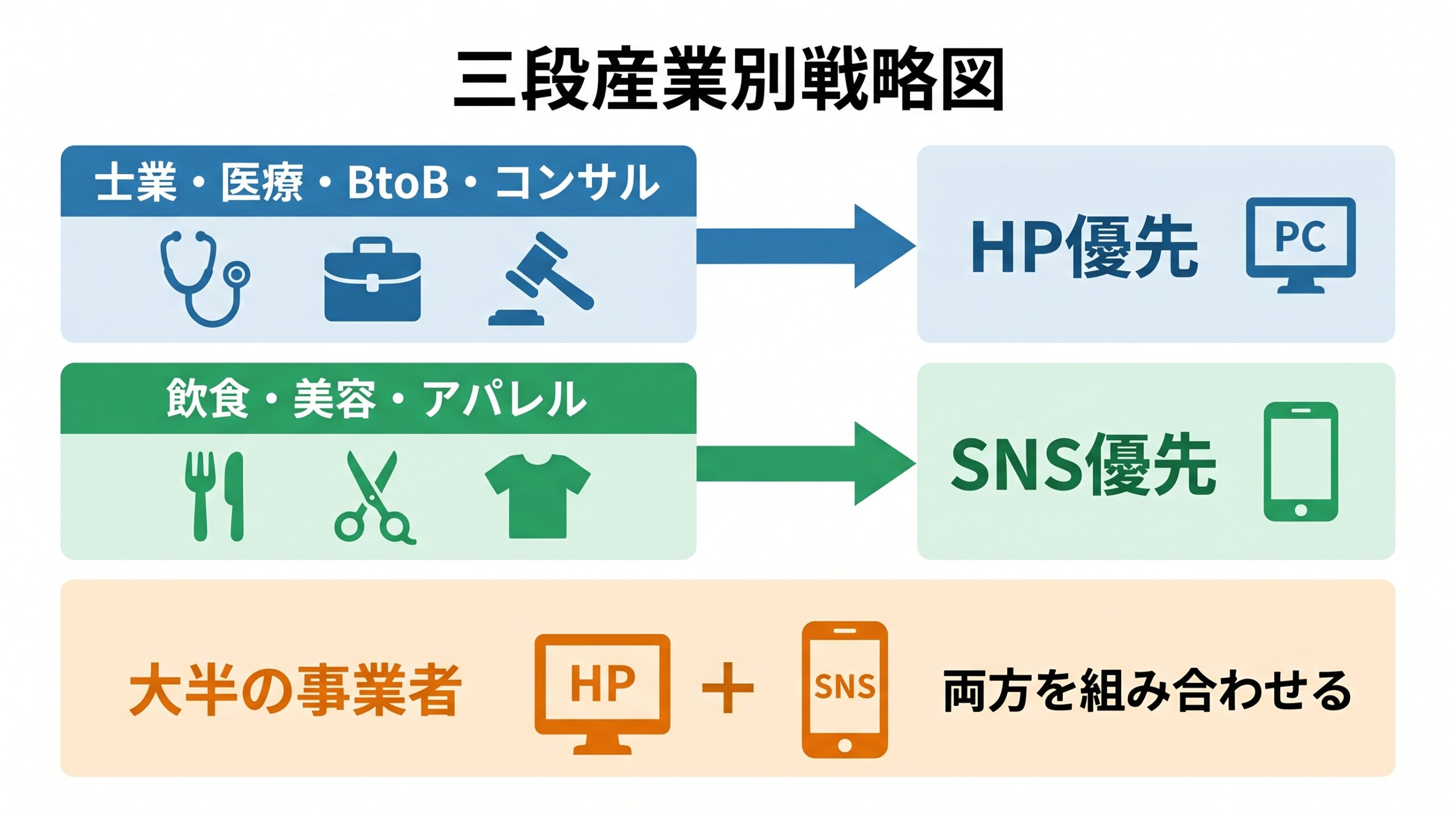業種別デジタルマーケティング戦略図解
