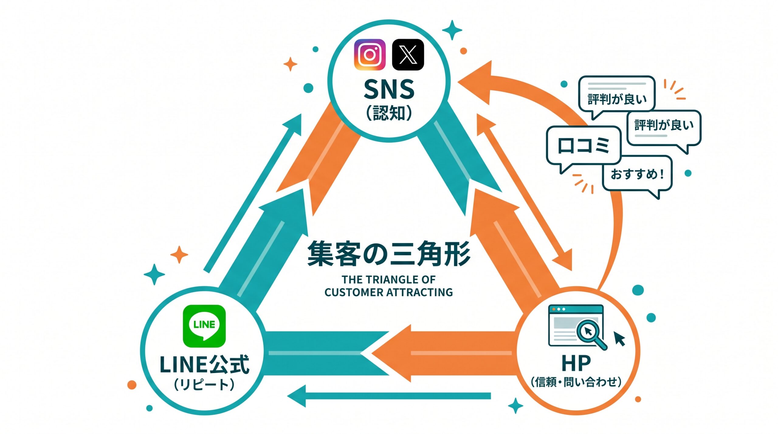 集客の三角形フロー図解